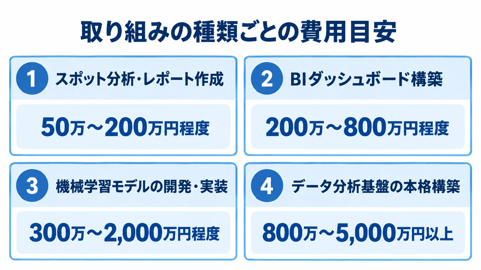 データ分析・AI開発の取り組み別費用範囲 スポット分析、BIダッシュボード、機械学習モデル、データ分析基盤の4種類について、本文記載の費用範囲を示すパネル図。
