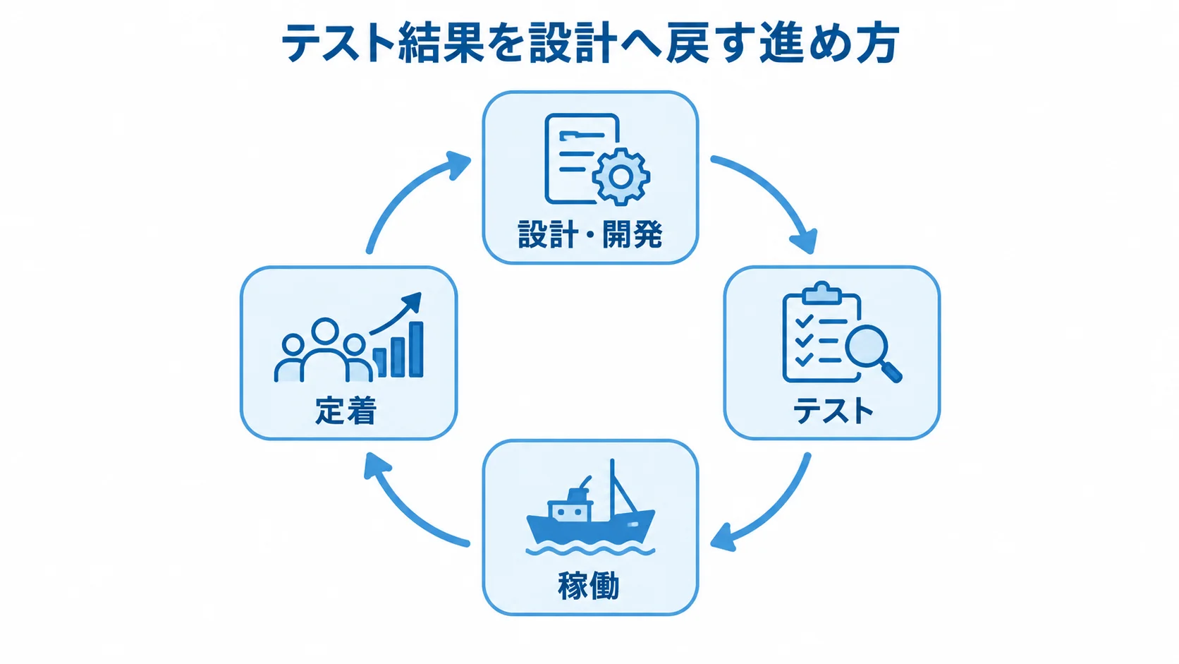 水産物トレーサビリティシステムの開発と定着 設計・開発、テスト、稼働、定着を循環で示した図解
