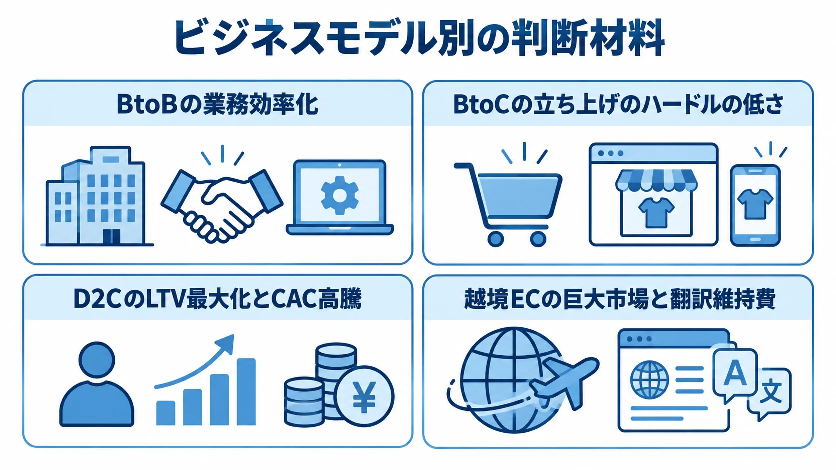 BtoB・BtoC・D2C・越境ECの判断材料 BtoB、BtoC、D2C、越境ECの判断材料を4枚のカードに整理した図。