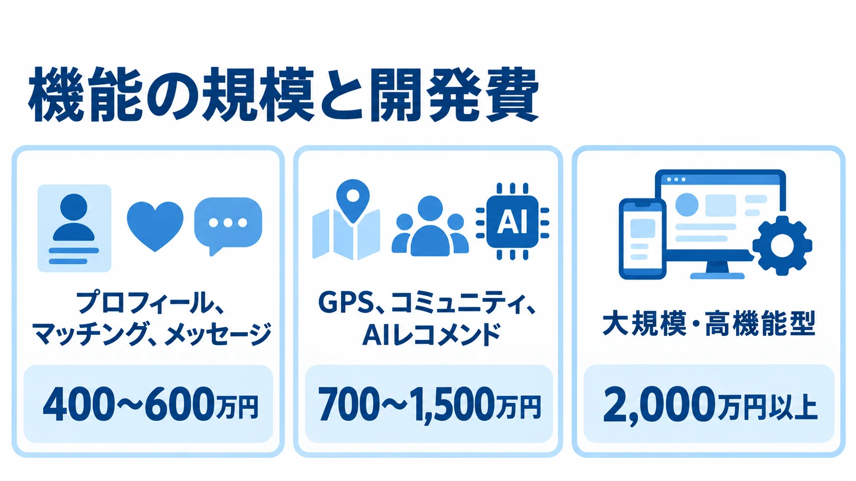 機能の規模ごとの開発費 機能規模ごとのマッチングアプリ開発費を3つのパネルで示した図