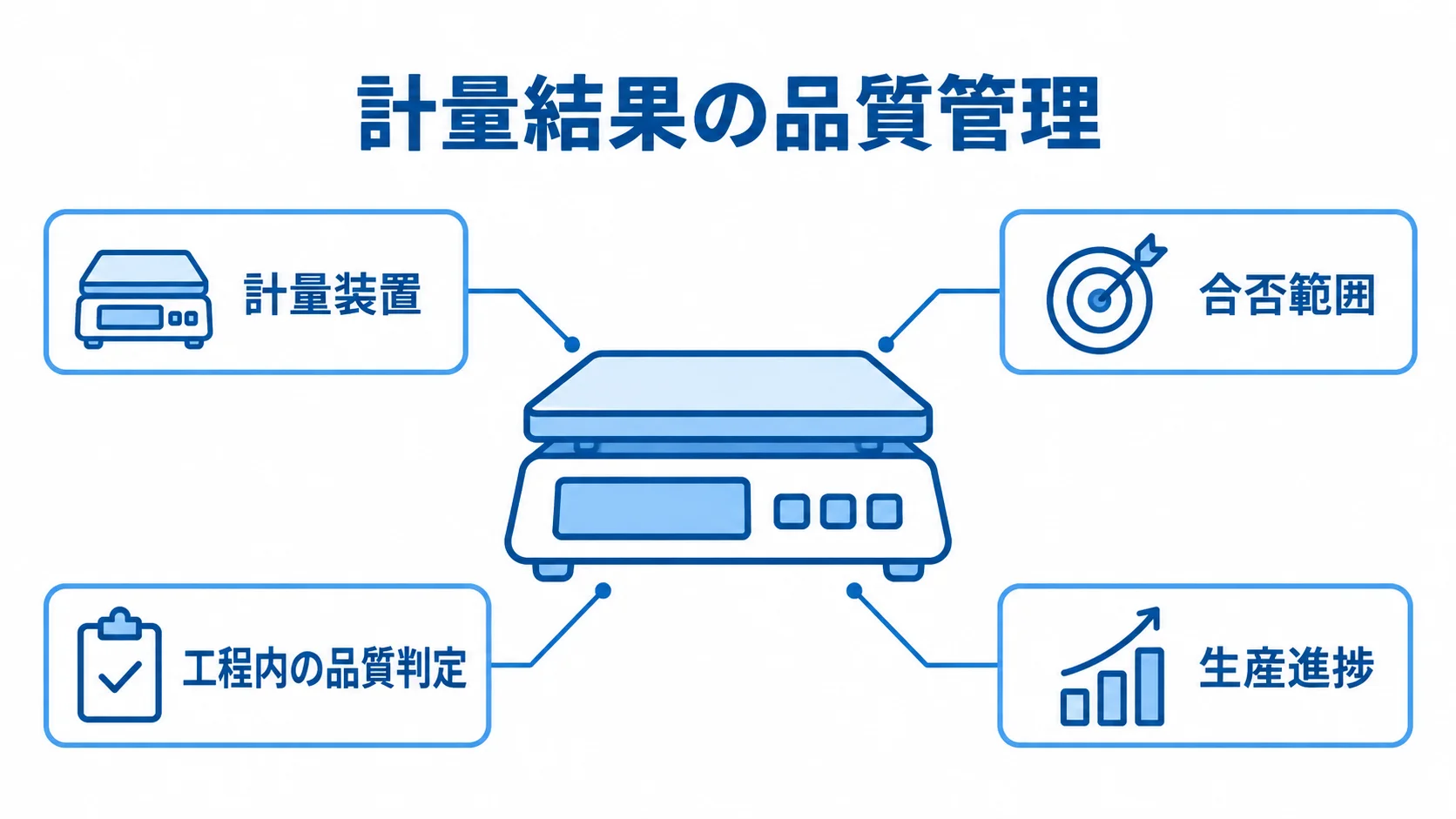 計量装置を中心に、合否範囲、工程内の品質判定、生産進捗を注釈線で示した図解。