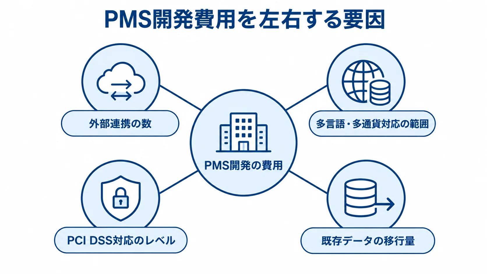 PMS開発費用に影響する4つの要因を示したハブ図。 PMS開発の費用を中心に、外部連携、多言語・多通貨、PCI DSS、既存データ移行の4要因を示す図解。
