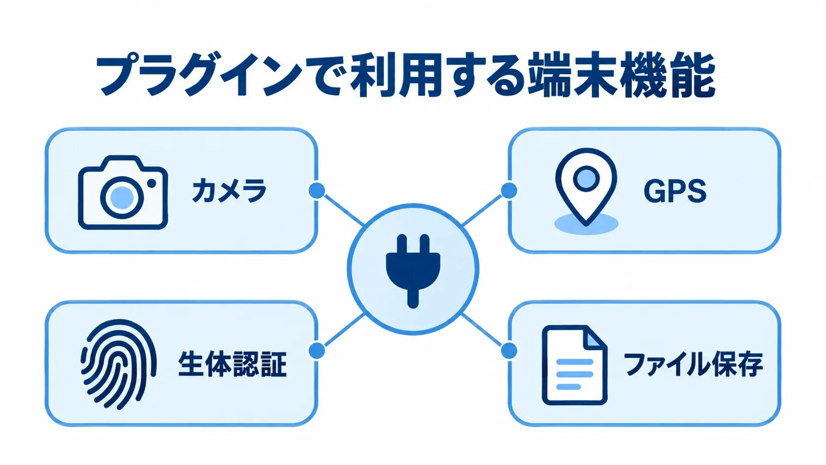 プラグインで利用できる端末機能 プラグインを介して利用するカメラ、GPS、生体認証、ファイル保存を示した図