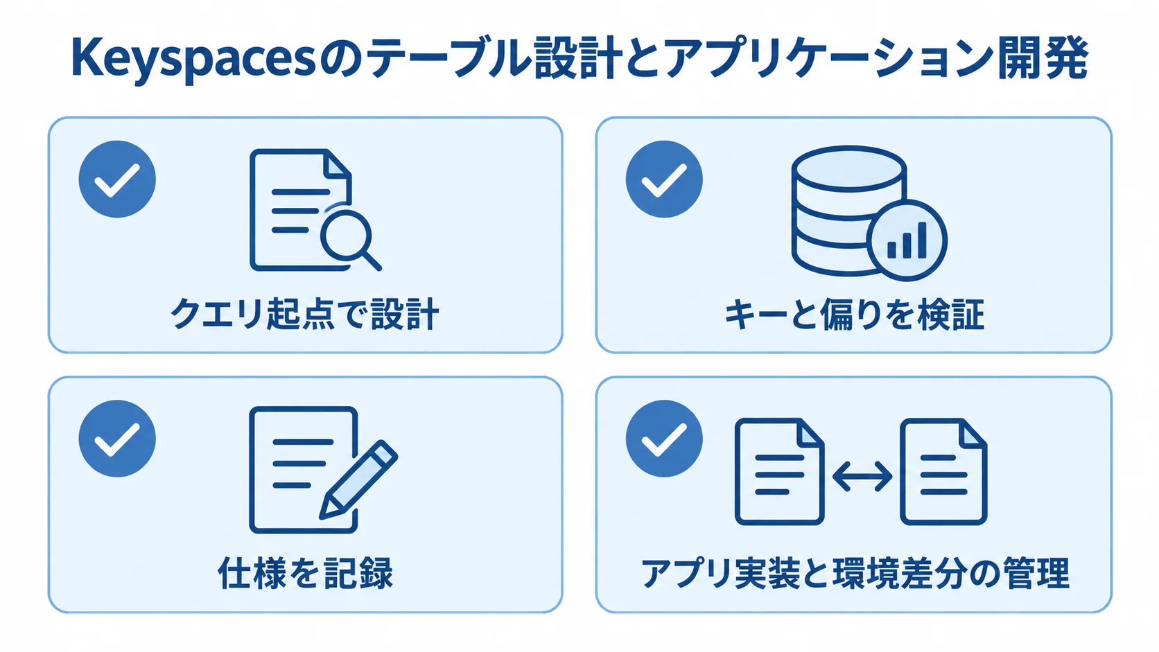 Keyspacesの設計・開発で確認する4つの観点 Keyspacesのテーブル設計とアプリ開発における、クエリ、キー、仕様記録、環境管理の4観点を示す図。