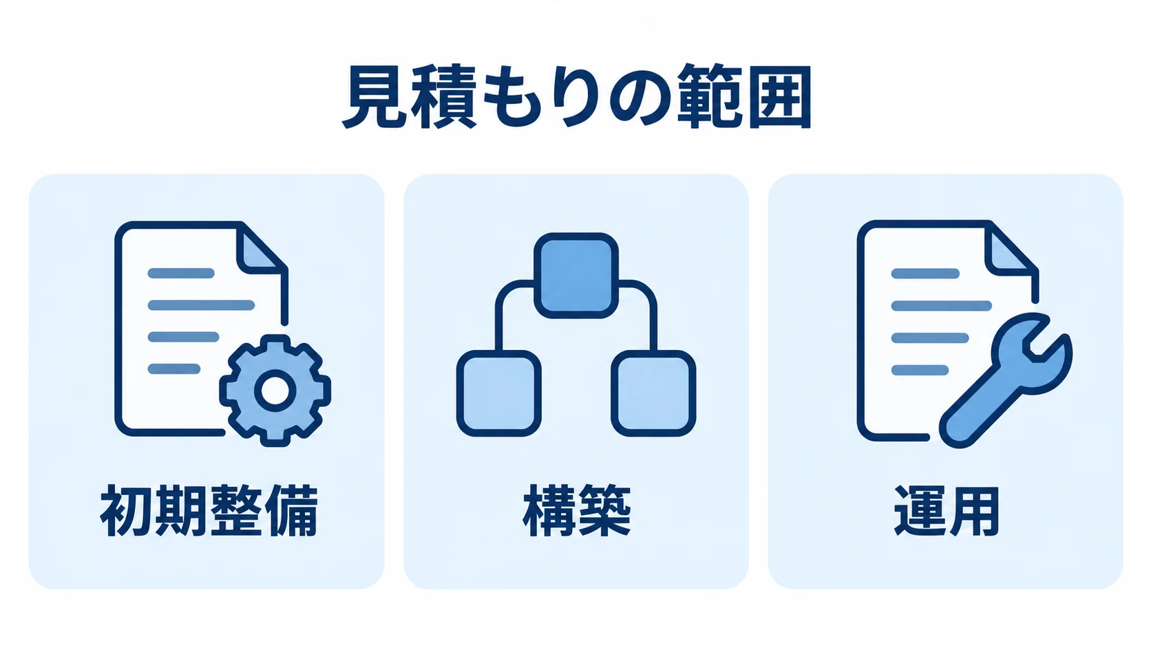 見積もりの範囲を初期整備、構築、運用の3パネルに分けた図。