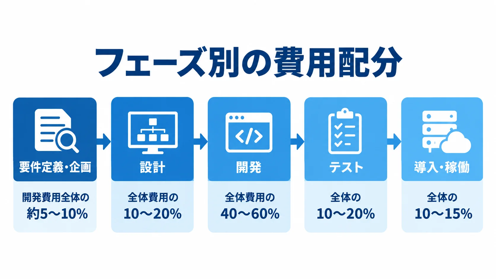 要件定義・企画、設計、開発、テスト、導入・稼働の順に、本文記載の費用割合を添えた図解。