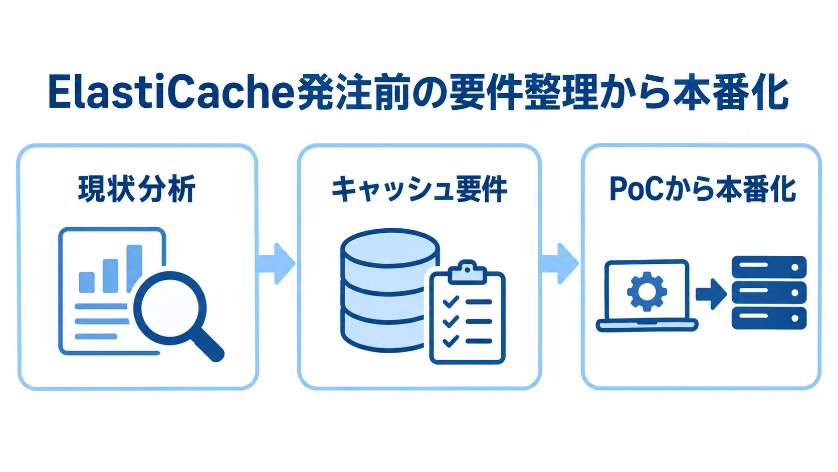 ElastiCache発注の現状分析からPoC・本番化までの手順 現状分析、キャッシュ要件の整理、PoCから本番化へ進む流れを示す図解