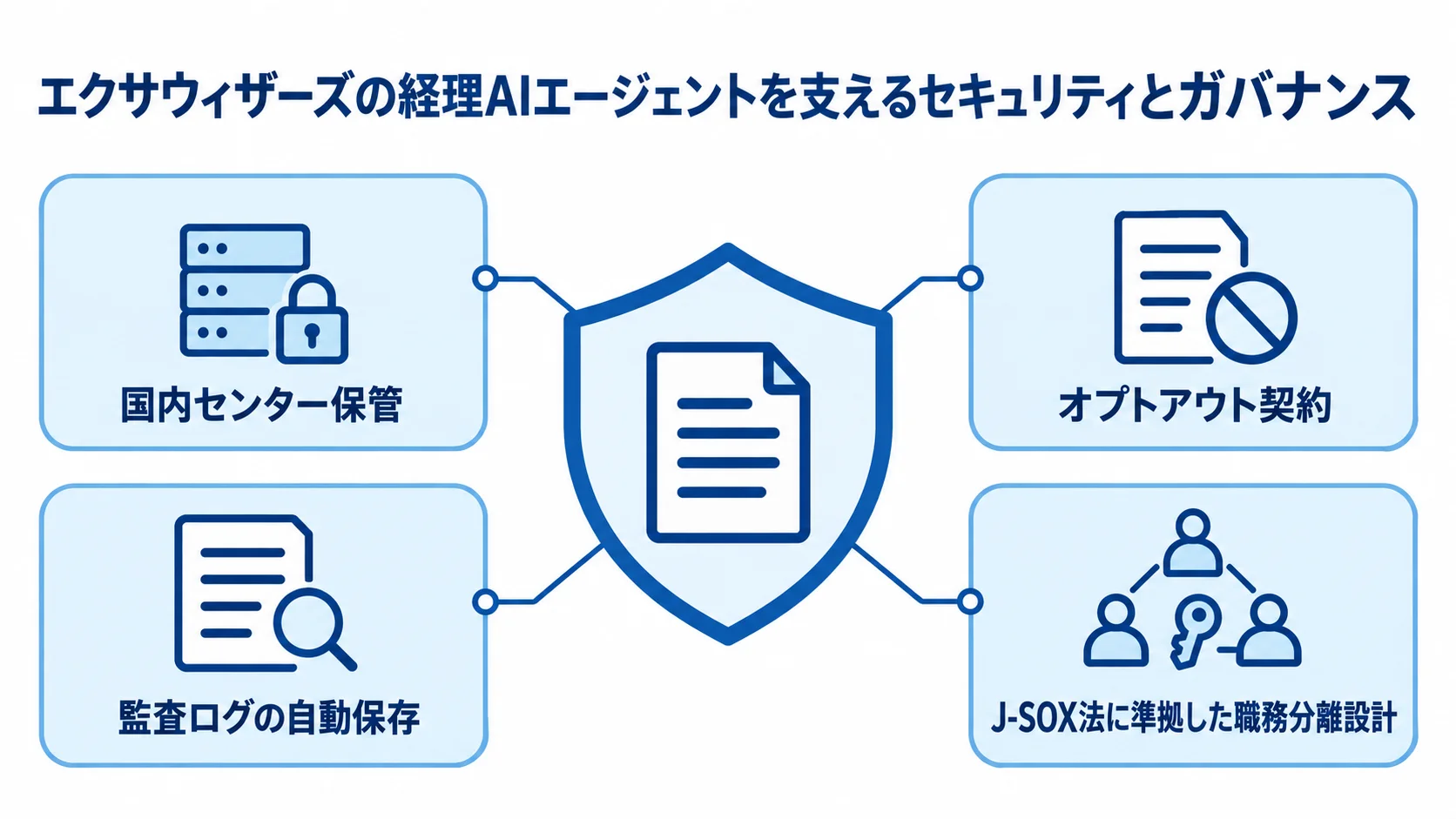 財務データを中心に、国内センター保管、オプトアウト契約、監査ログの自動保存、職務分離設計を配置した図。