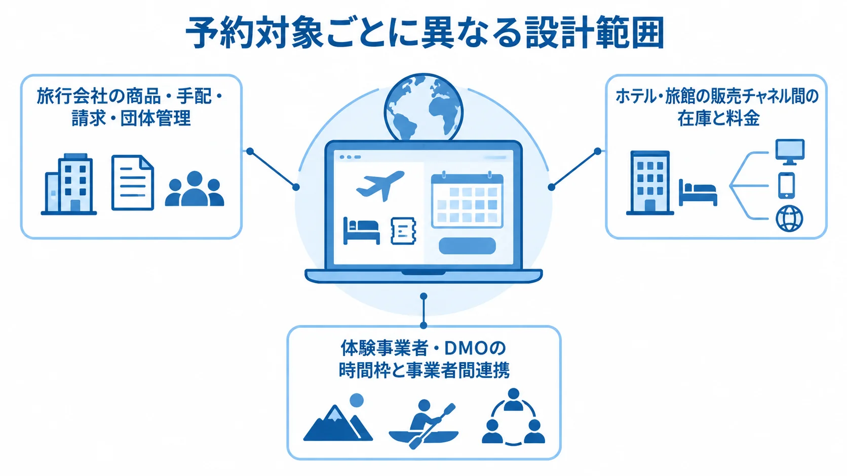 旅行予約システムを中央に置き、旅行会社、ホテル・旅館、体験事業者・DMOで異なる設計範囲を注釈線で示した図