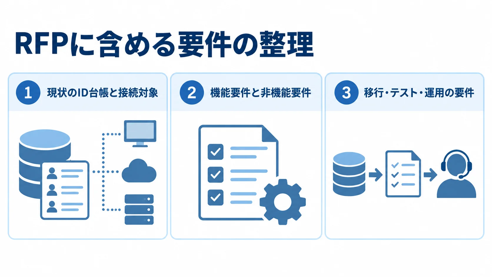 RFPでそろえる3つの要件領域 RFPの要件を、現状のID台帳と接続対象、機能要件と非機能要件、移行・テスト・運用の要件の3パネルで示した図。