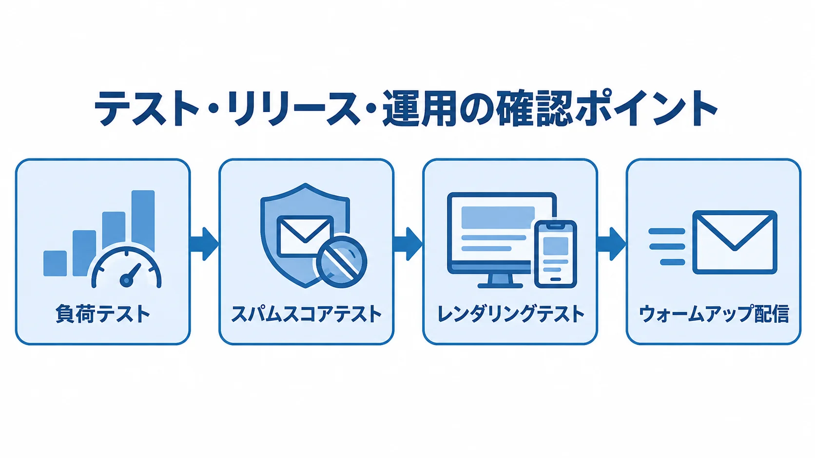 メール配信のテストから本番前準備まで 負荷テスト、スパムスコアテスト、レンダリングテストを経てウォームアップ配信へ進む流れの図。