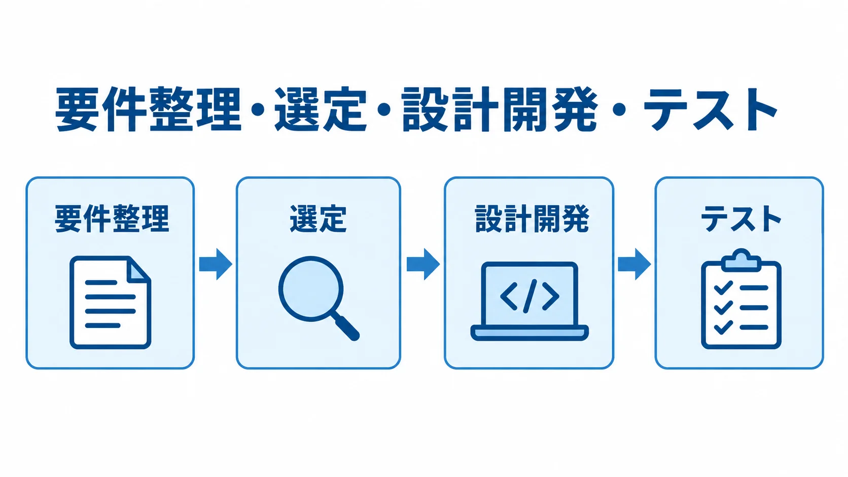 要件整理からテストまでの工程 要件整理、選定、設計開発、テストの4工程を順に示した図解。