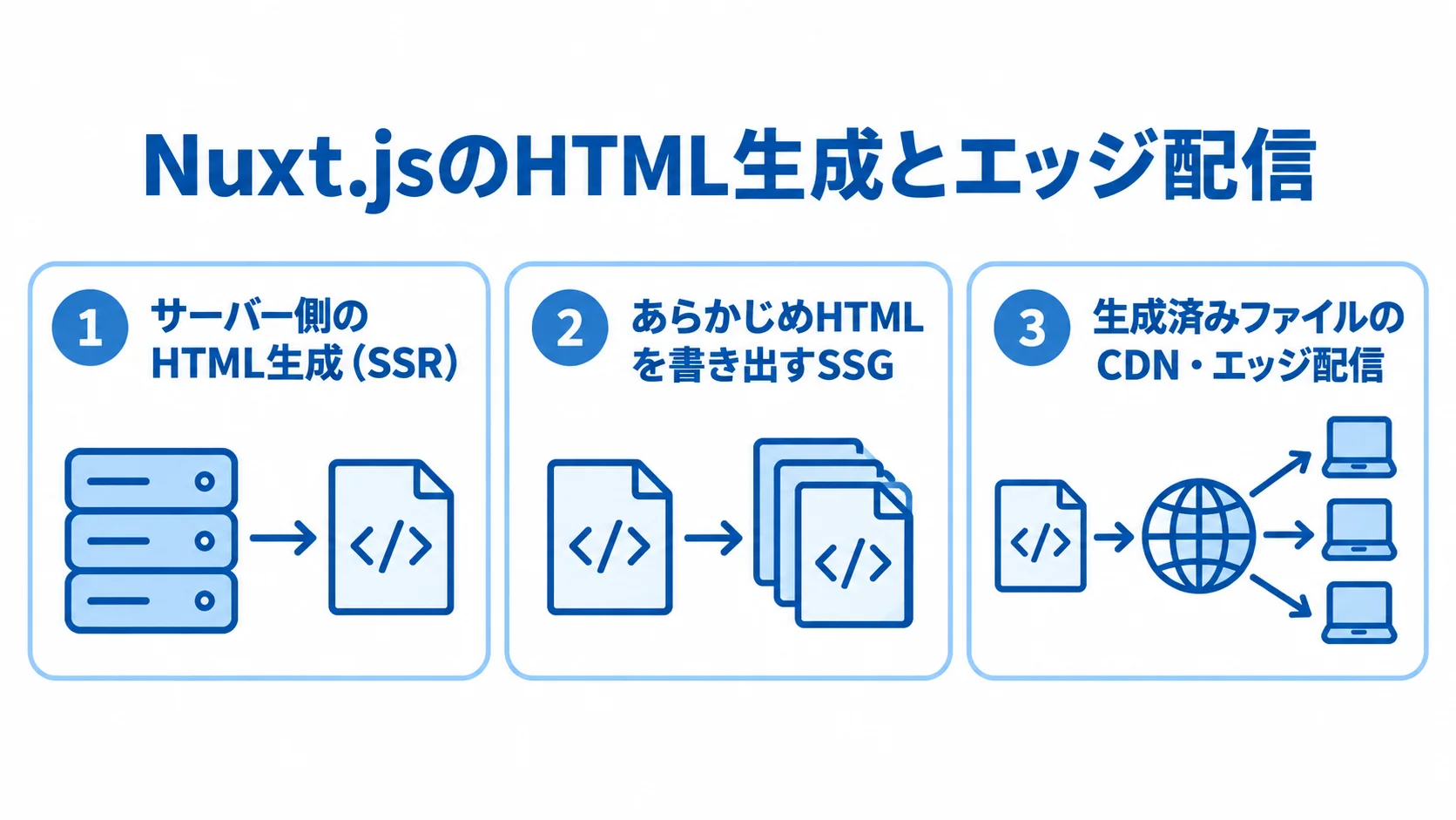 Nuxt.jsのSSR・SSGとCDN・エッジ配信 Nuxt.jsのSSR、SSG、CDN・エッジ配信を3つのパネルで示した図解。