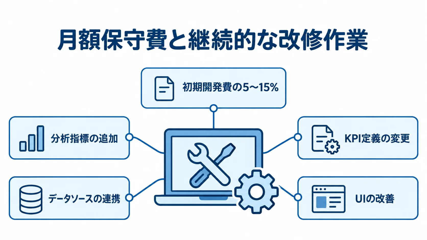 月額保守費の目安を初期開発費の5〜15%と示し、分析指標、KPI定義、データソース、UIの改修作業を注釈した図。