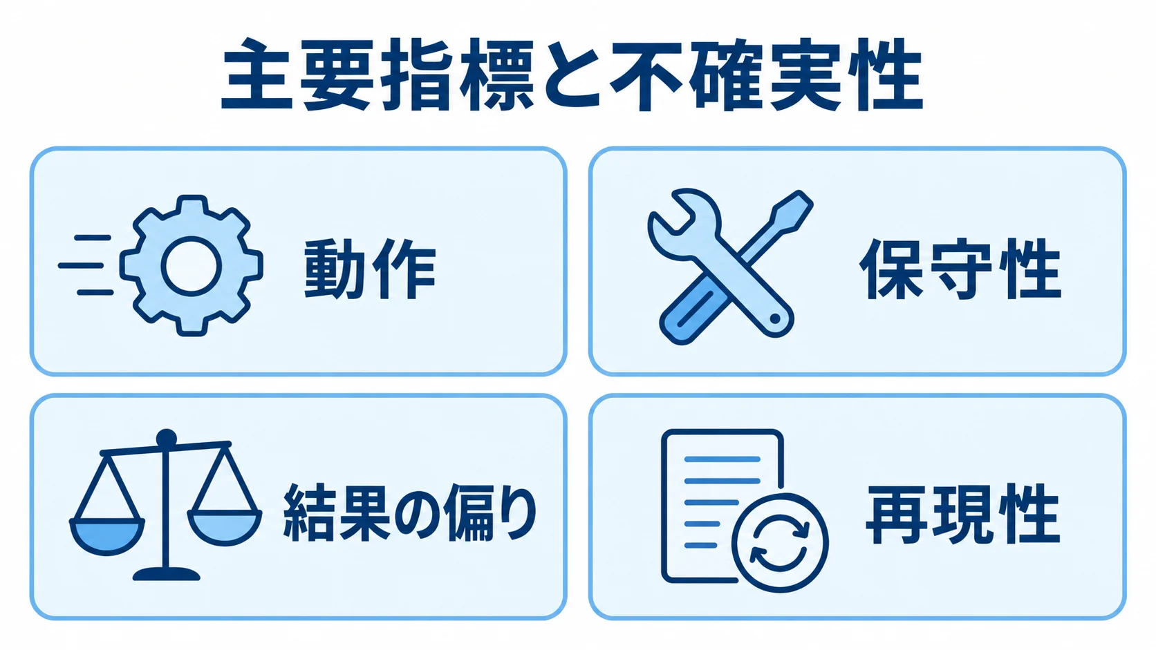 動作、保守性、結果の偏り、再現性を並べた評価観点の図。