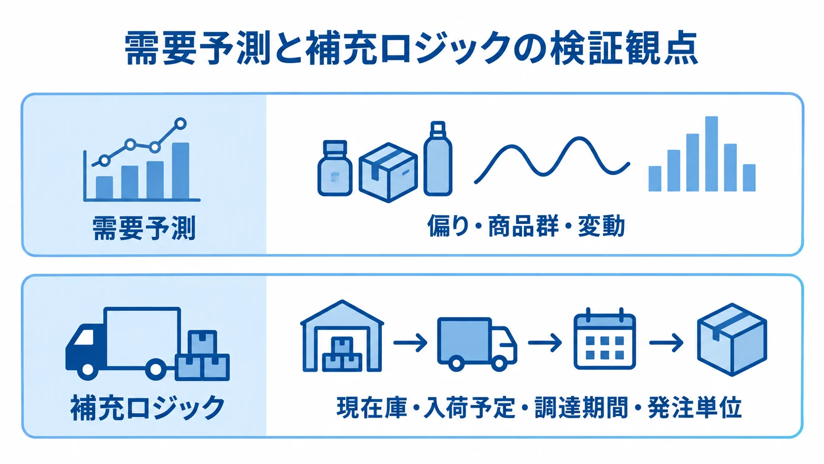 需要予測と補充ロジックの検証観点 需要予測の評価観点と、補充量の計算に使う情報を上下2層で示す図。