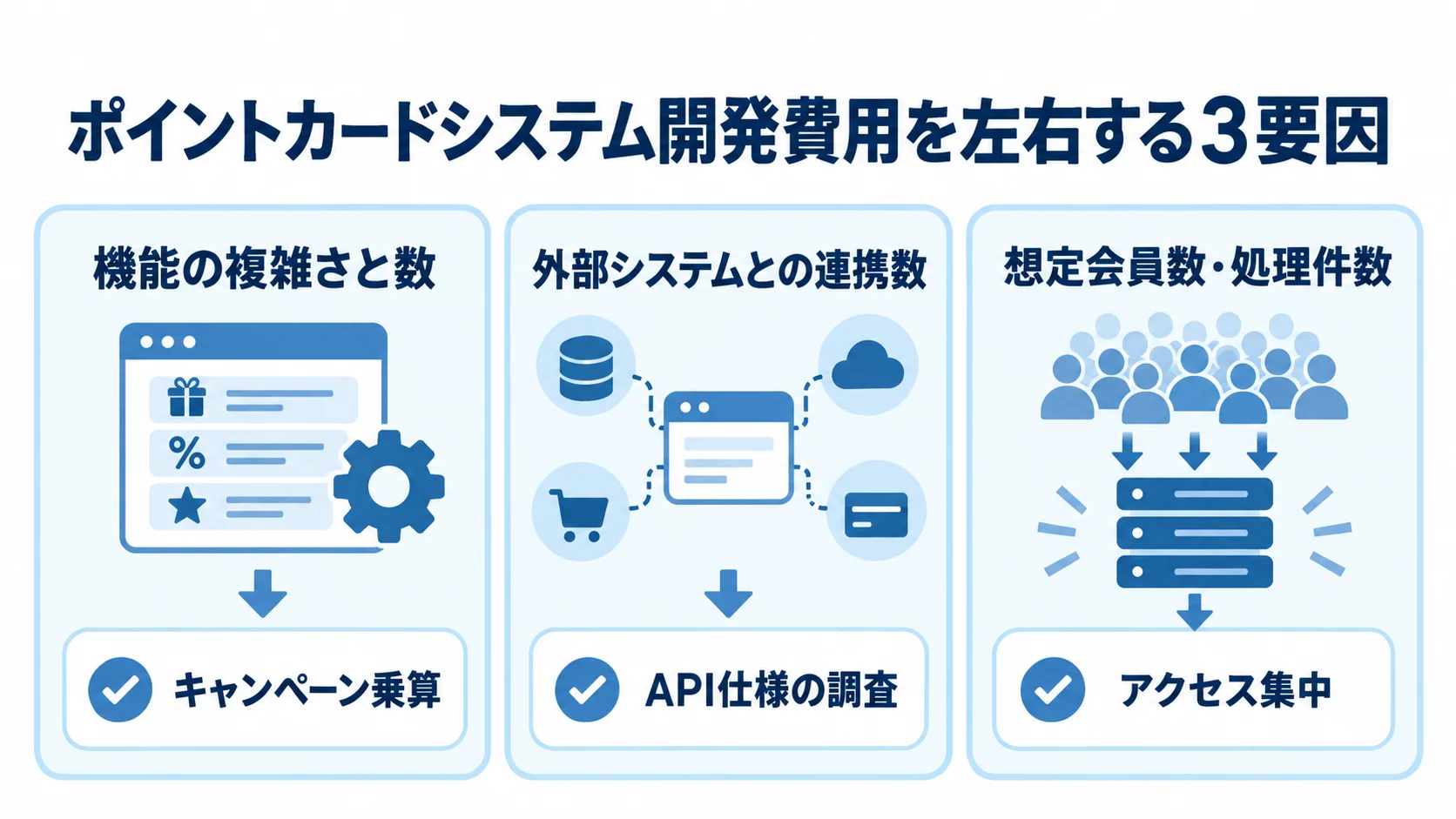 開発費用に影響する3つの要因 機能の複雑さと数、外部システムとの連携数、想定会員数・処理件数の3要因と、それぞれの具体例を示した図。