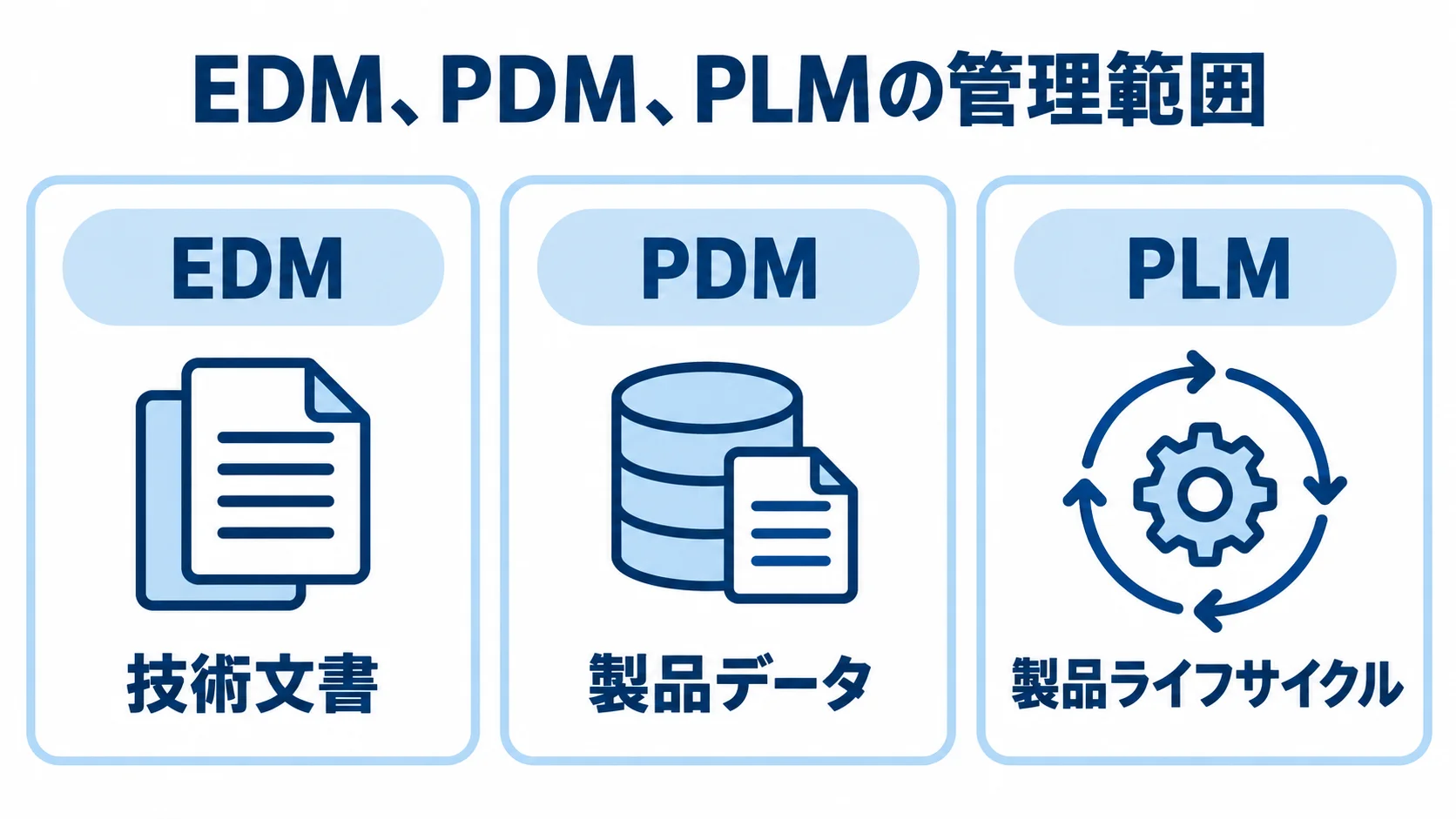 EDM・PDM・PLMの管理範囲 EDMの技術文書、PDMの製品データ、PLMの製品ライフサイクルを並べた図