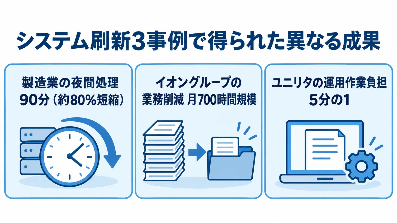 システム刷新3事例の成果指標 製造業の夜間処理、イオングループの業務削減、ユニリタの運用作業負担を、それぞれの成果指標とともに示す図。