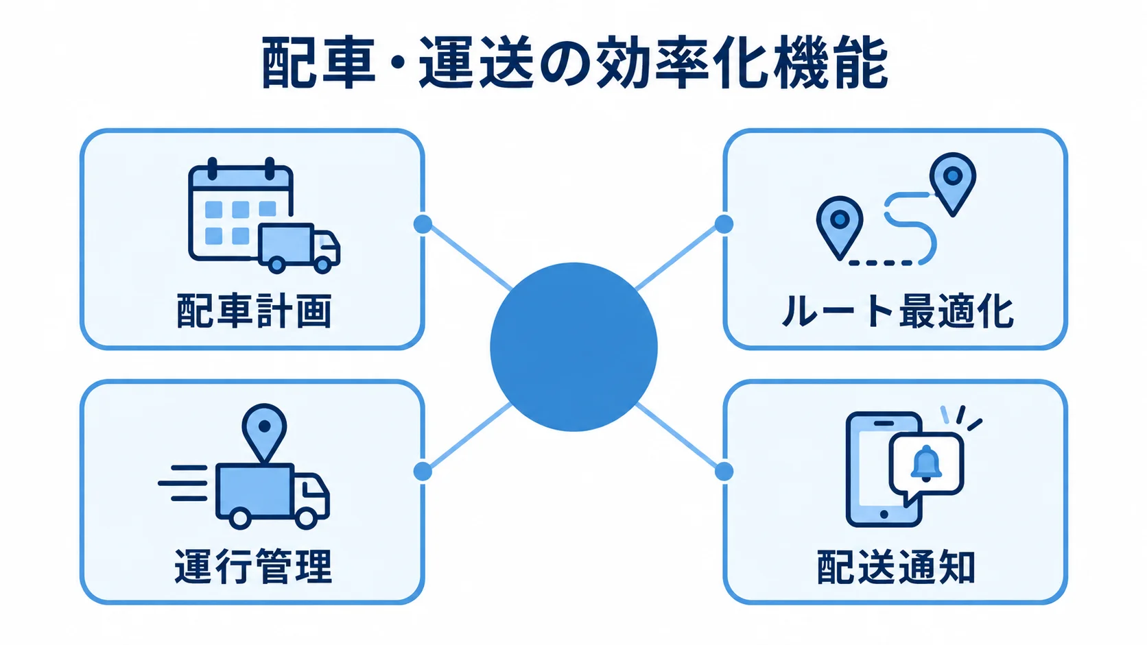 TMSの配車計画、ルート最適化、運行管理、配送通知を示す図解