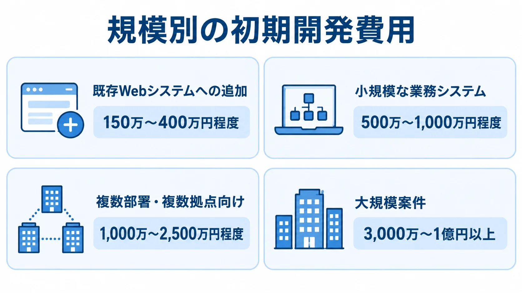 既存Webシステムへの追加から大規模案件まで、4規模の初期開発費用の目安を並べた図です。
