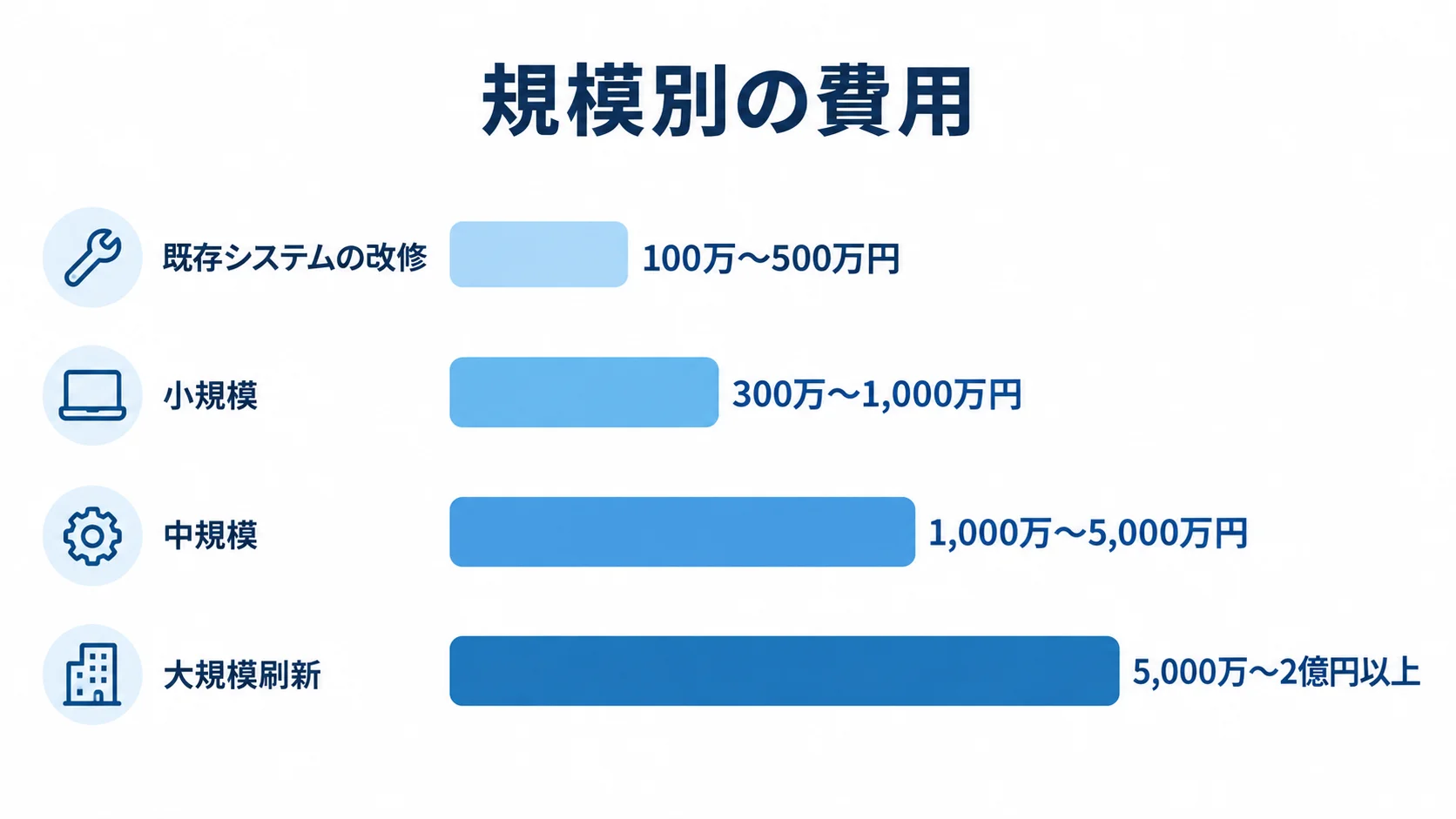 システム規模別の開発費用レンジ 既存システムの改修から大規模刷新まで、4つの規模別に開発費用の範囲を並べた横棒図。