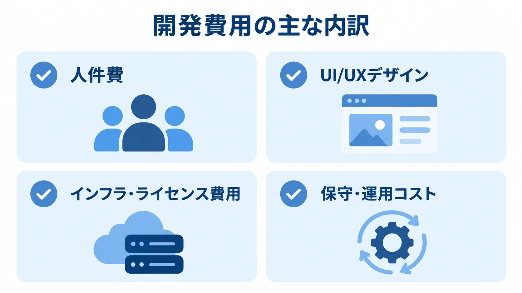 イベント管理システムの開発費用を人件費、UI/UXデザイン、インフラ・ライセンス費用、保守・運用コストに分けた図。