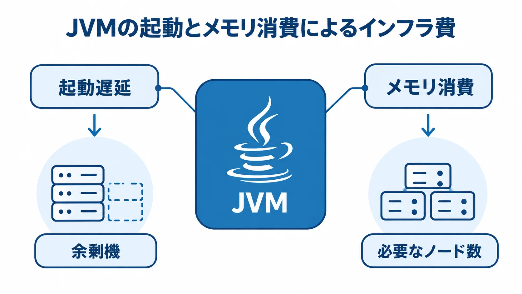JVMの起動とメモリ消費によるインフラ費 JVMを中心に、起動遅延と余剰機、メモリ消費と必要なノード数の関係を示した図。