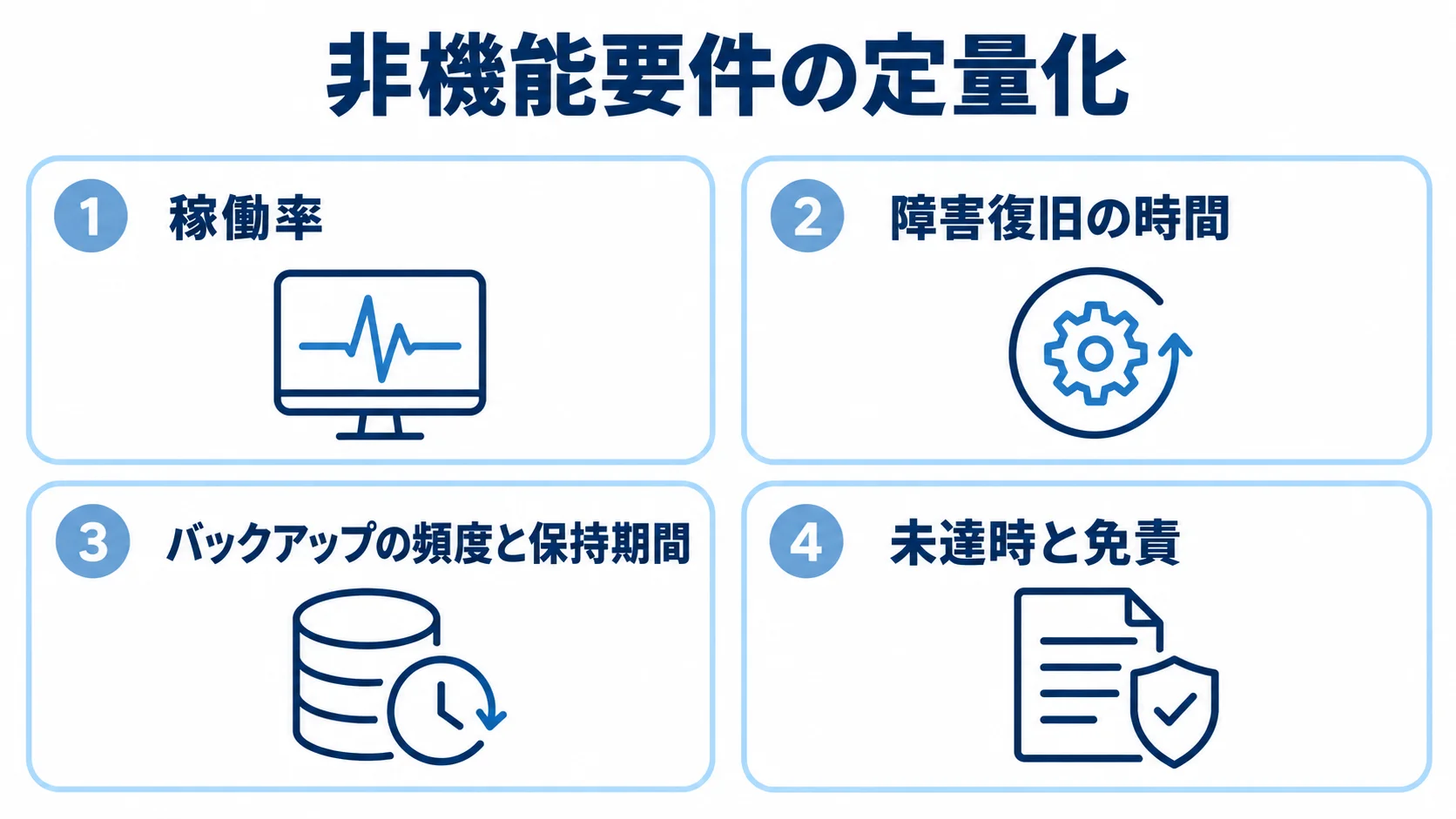 非機能要件の数値化と契約条件を、稼働率、障害復旧の時間、バックアップ、未達時と免責の4項目で示した図