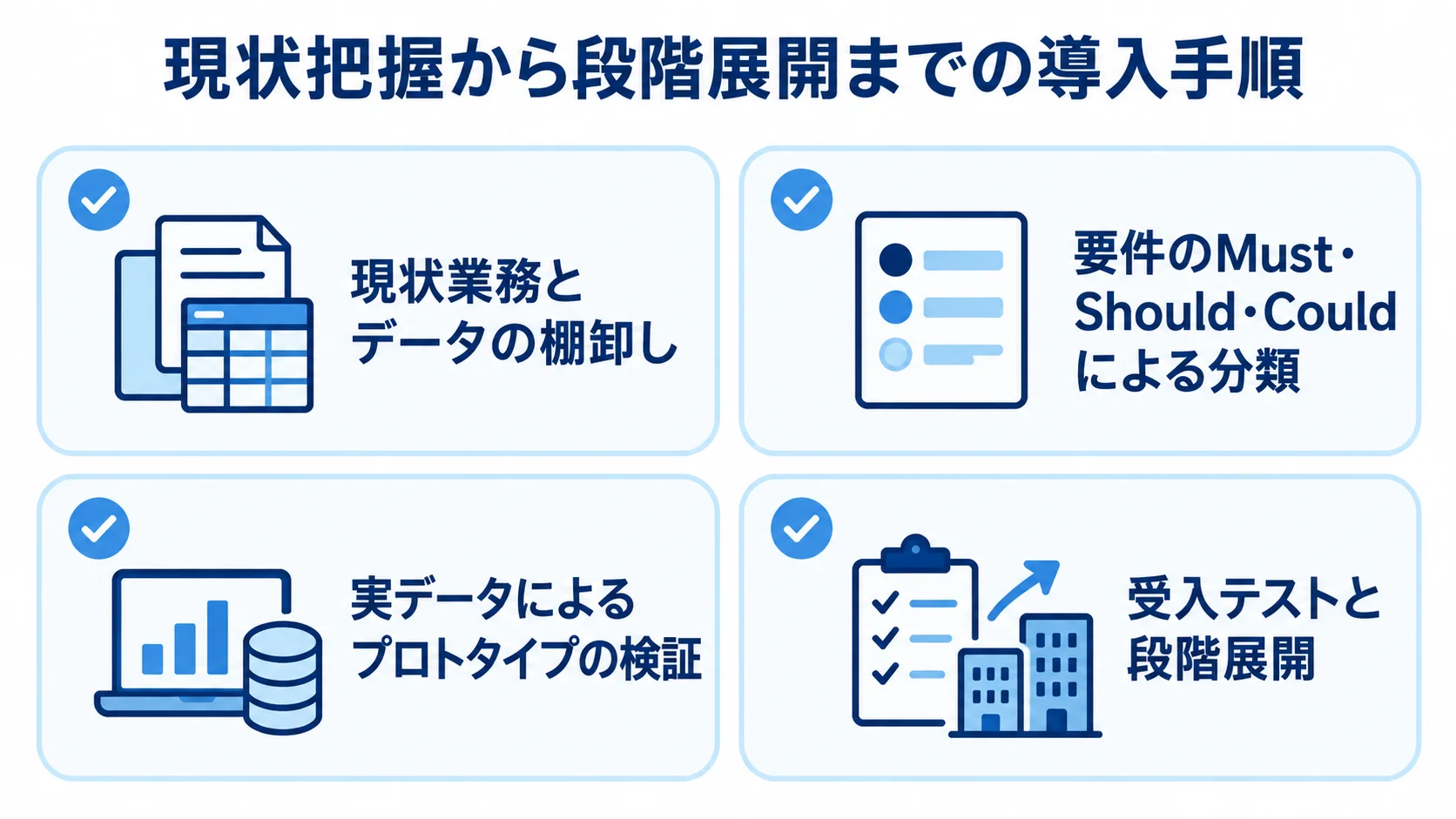 不動産売買管理システムの導入手順 導入の準備から段階展開までを4項目のチェックリストで示した図。