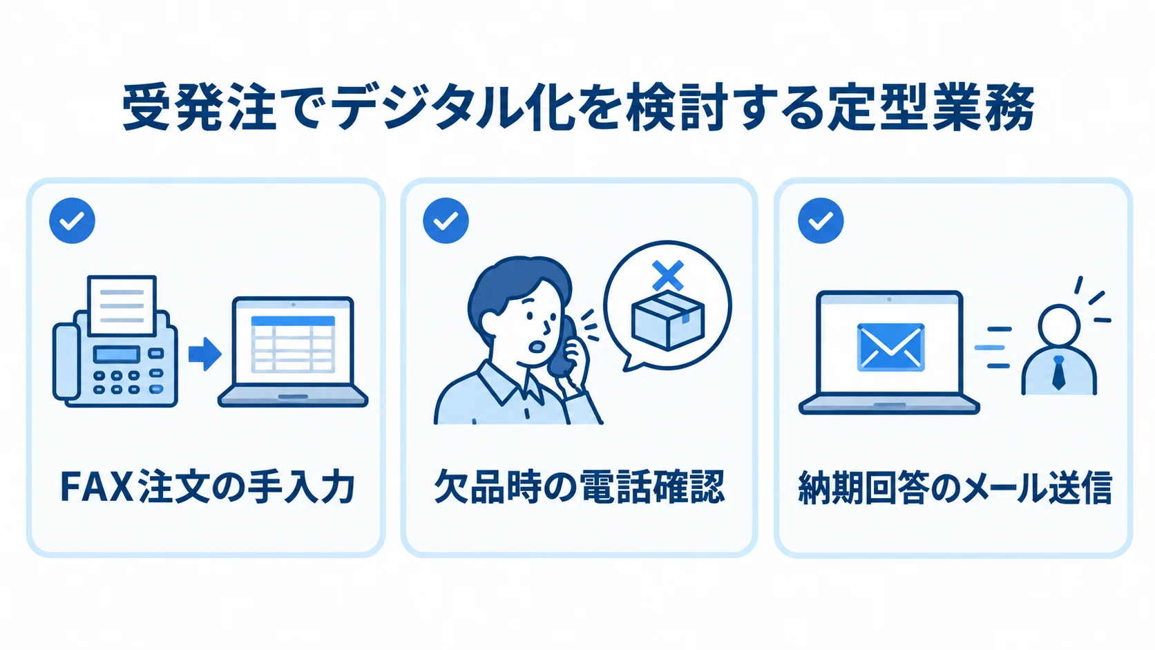 受発注のデジタル化候補となる定型業務 受発注でデジタル化を検討する業務として、FAX注文の手入力、欠品時の電話確認、納期回答のメール送信を並べた図。