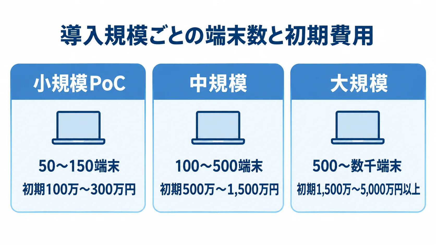 XDR導入規模別の端末数と初期費用 小規模PoC、中規模、大規模の端末数と推定初期費用を並べた図。