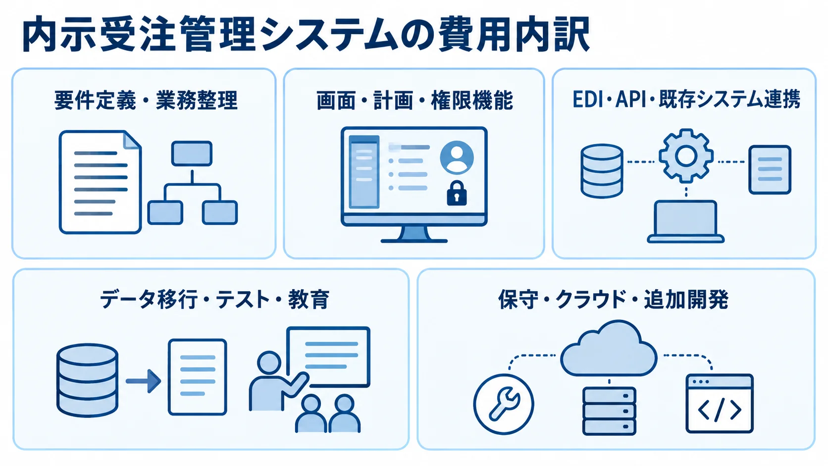 内示受注管理システムの主な見積費目 内示受注管理システムの見積費目を、要件整理から保守・追加開発まで5つのパネルに分けた図。