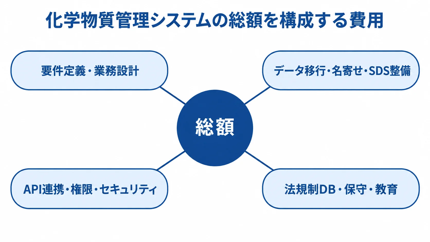 化学物質管理システムの総額を構成する4つの費目 化学物質管理システムの総額と、それを構成する4つの費目を示す図解。