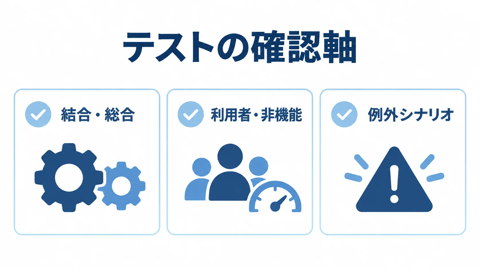 Dynamics 365 Financeのテスト観点として、結合・総合、利用者・非機能、例外シナリオを並べた図解