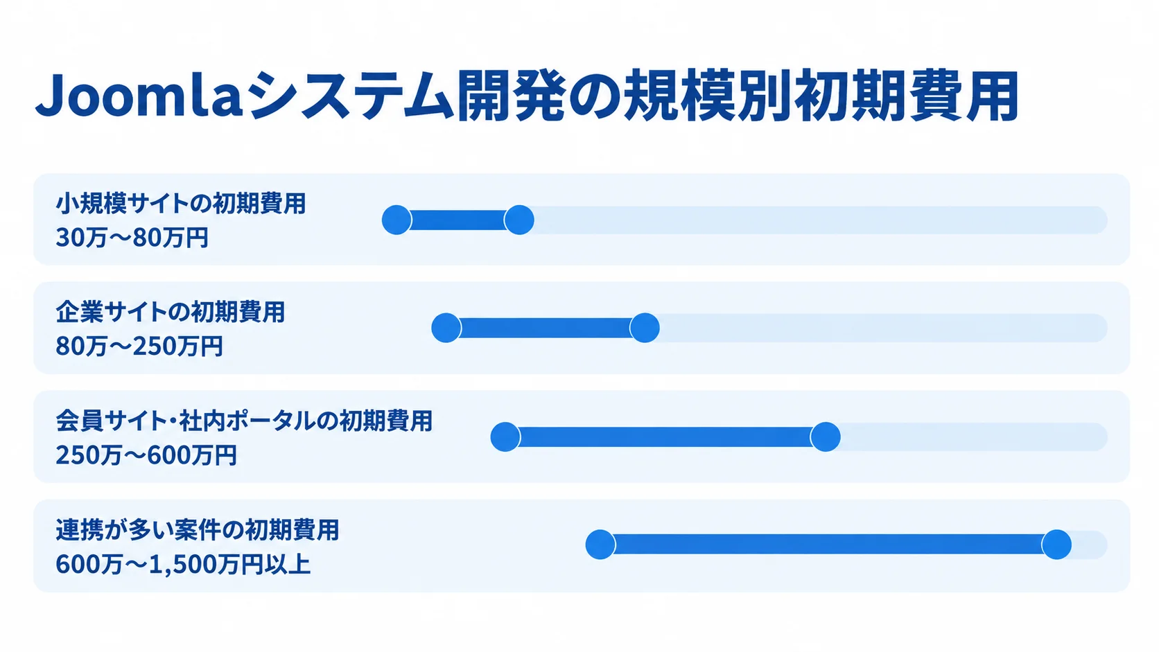 Joomla開発の規模別初期費用の目安 小規模サイトから連携が多い案件まで、Joomla開発の規模別初期費用を4本の横棒で比べた図解