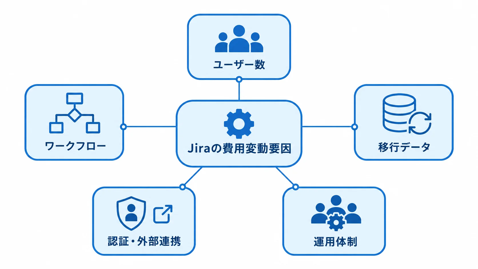 Jira導入費用を左右する5つの要件 Jiraの費用変動要因として、ユーザー数、ワークフロー、移行データ、認証・外部連携、運用体制を中央のハブから示した図。