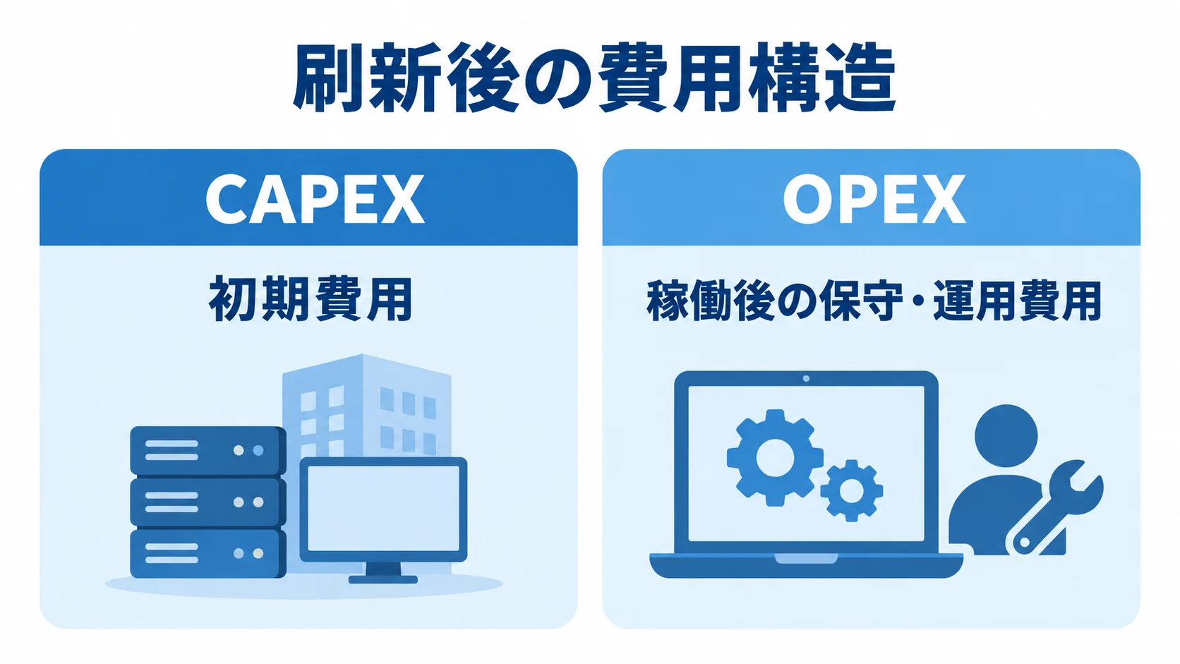 MES刷新後のCAPEXとOPEXの費用区分 刷新後の費用をCAPEXの初期費用とOPEXの稼働後の保守・運用費用に分けて示す比較図です。