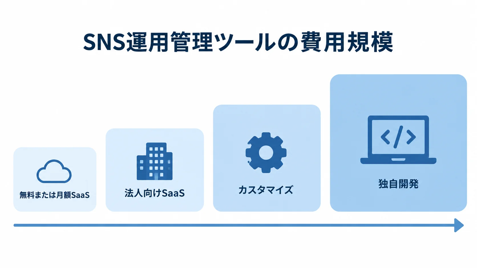 SNS運用管理ツールの費用規模の比較 無料または月額SaaSから法人向けSaaS、カスタマイズ、独自開発へと費用規模が広がる尺度図。