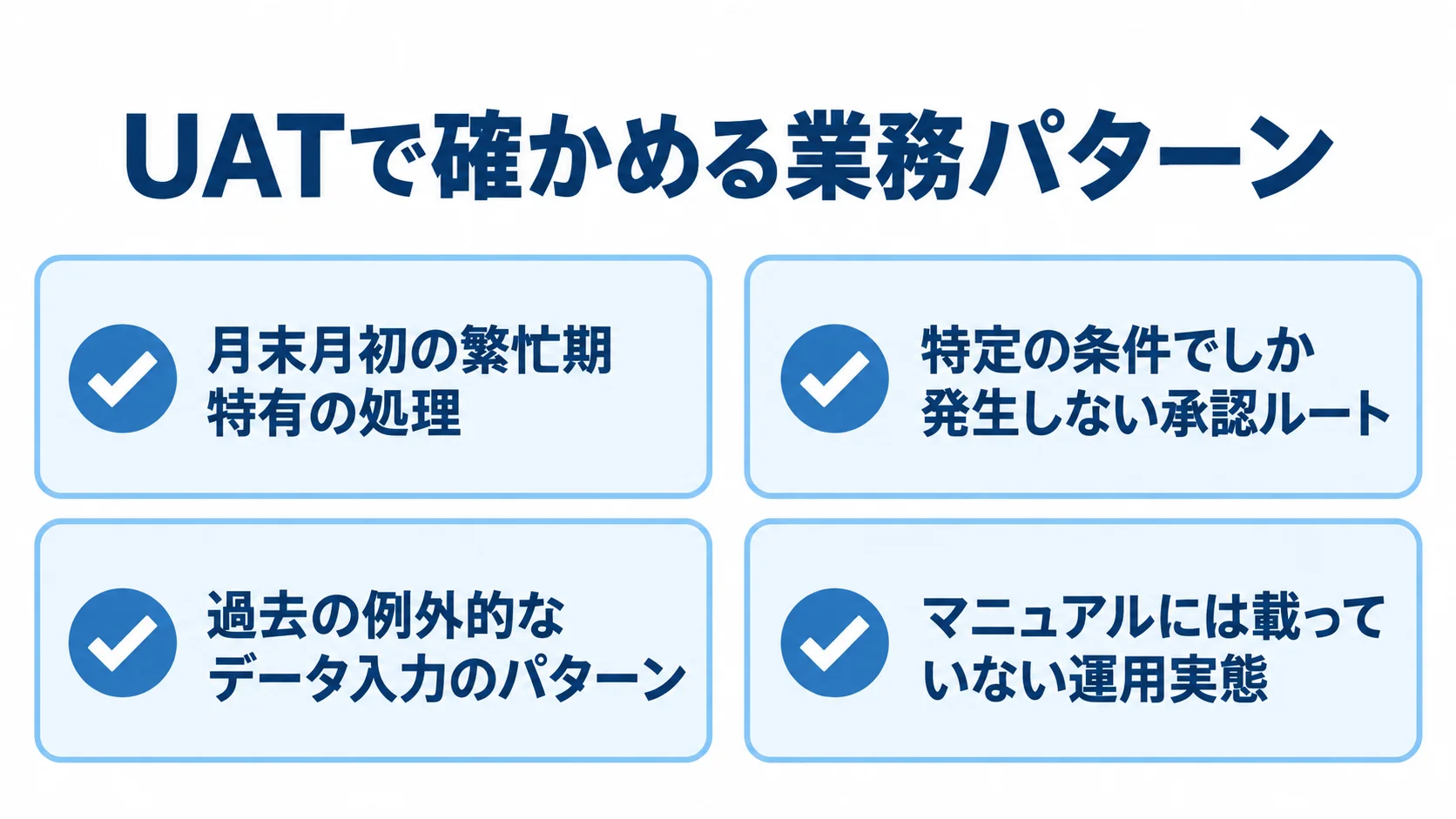UATに含める例外業務と現場の運用実態 UATの確認項目として、繁忙期特有の処理、条件付きの承認ルート、例外的なデータ入力、マニュアルにない運用実態を示す図。
