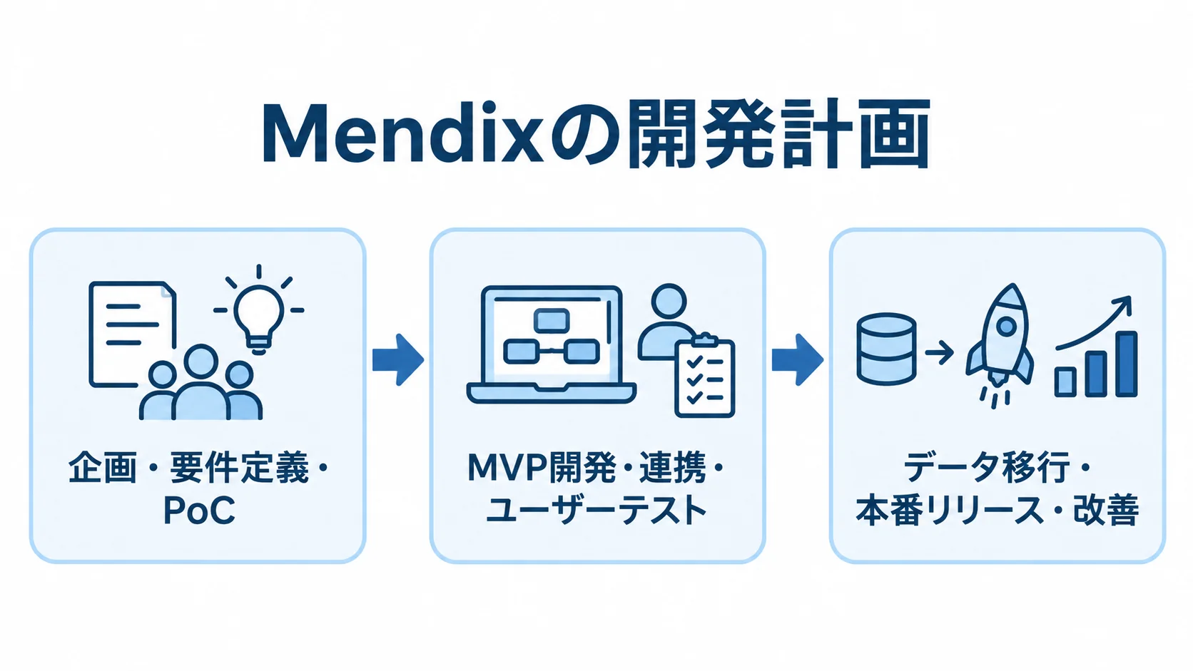 Mendixの企画からリリース後の改善までの開発工程 Mendixの開発を、企画・要件定義・PoC、MVP開発・連携・ユーザーテスト、データ移行・本番リリース・改善の順に示した図です。