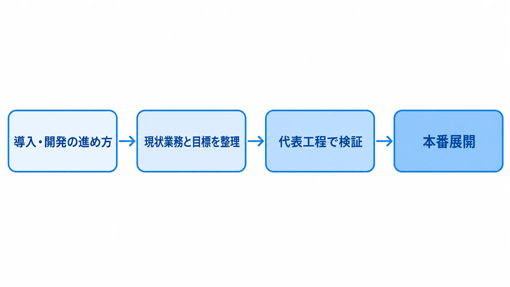代表工程で検証してから本番展開する流れ 現状業務と目標の整理、代表工程での検証、本番展開の順を示す図解