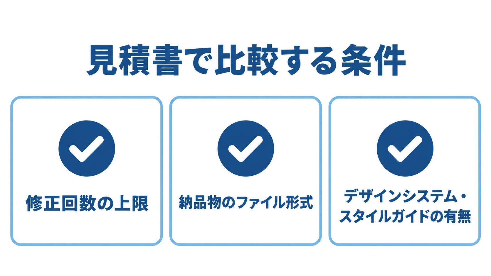 UI/UXデザインの見積書で確認する修正回数、納品物の形式、デザインシステムの有無を並べた図解