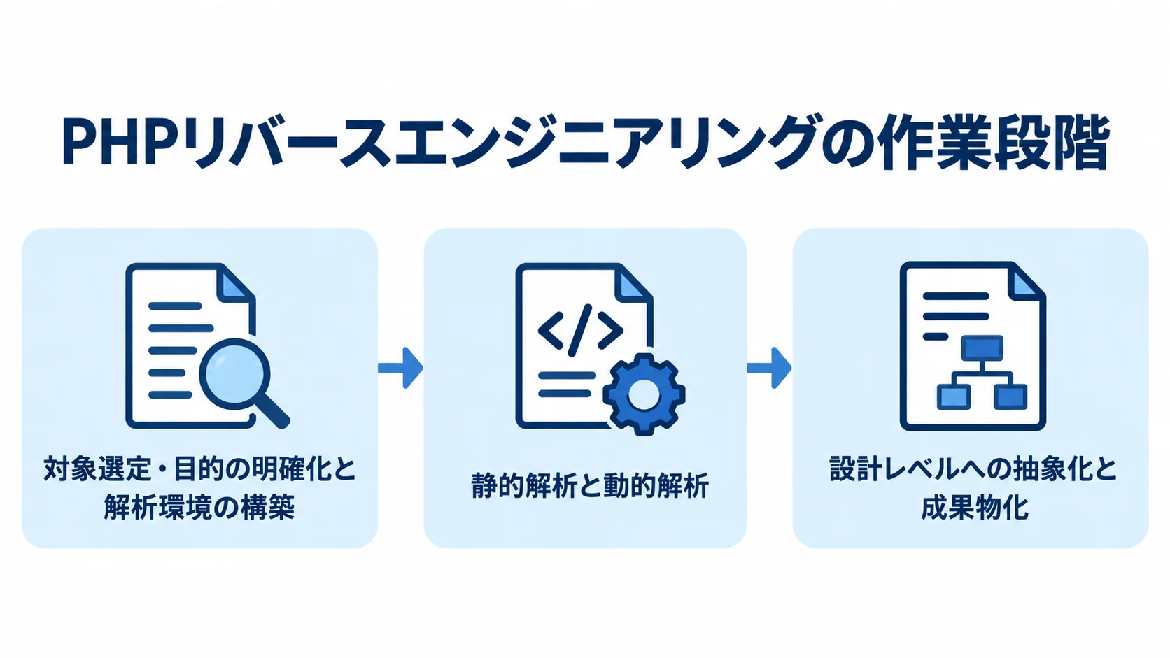 PHPリバースエンジニアリングの作業段階 対象選定と解析環境の構築から静的・動的解析を経て、設計の抽象化と成果物化へ進む流れ図