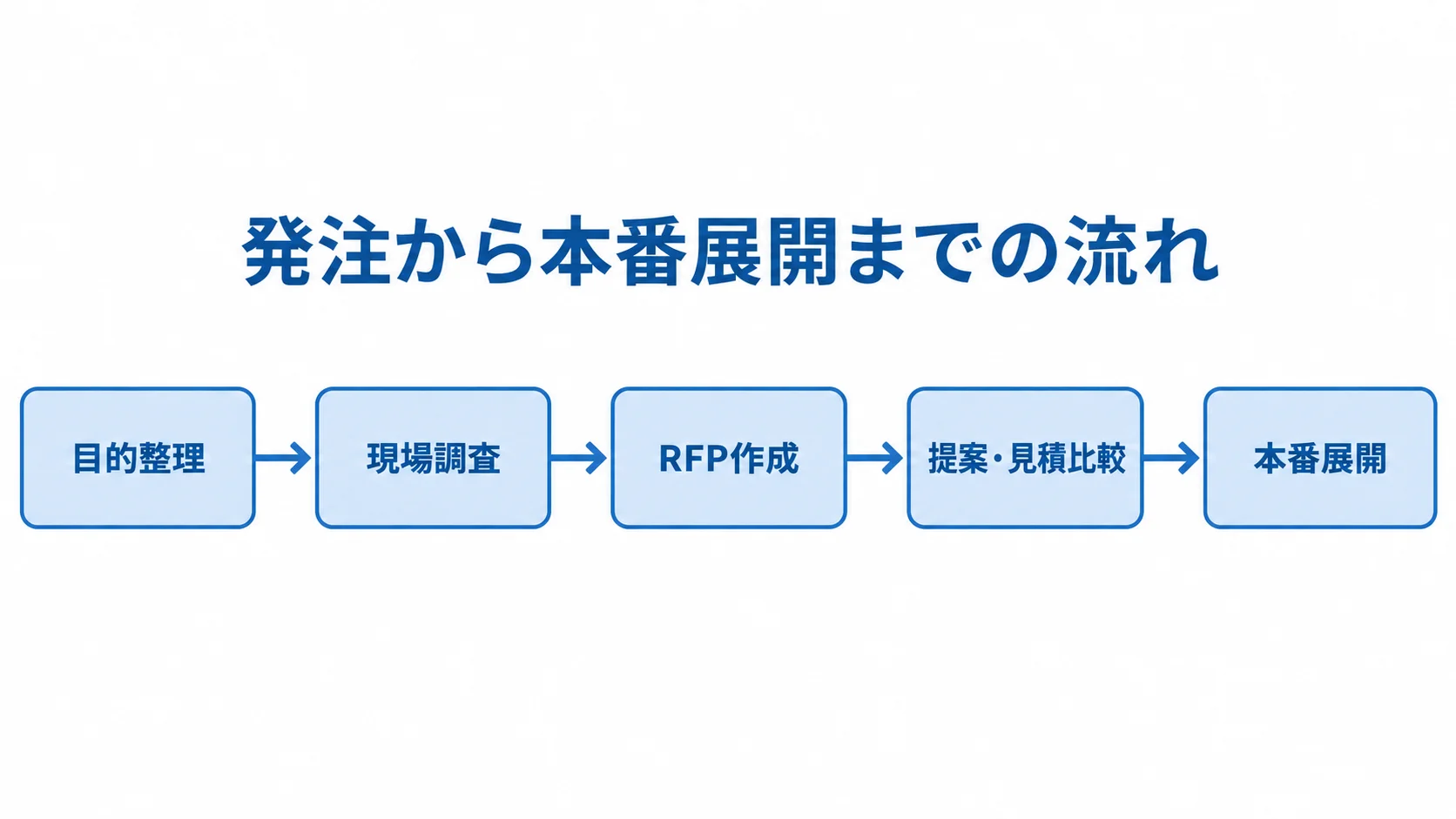 デジタルサイネージ発注の進行順 目的整理から現場調査、RFP作成、提案・見積比較を経て本番展開へ進む図