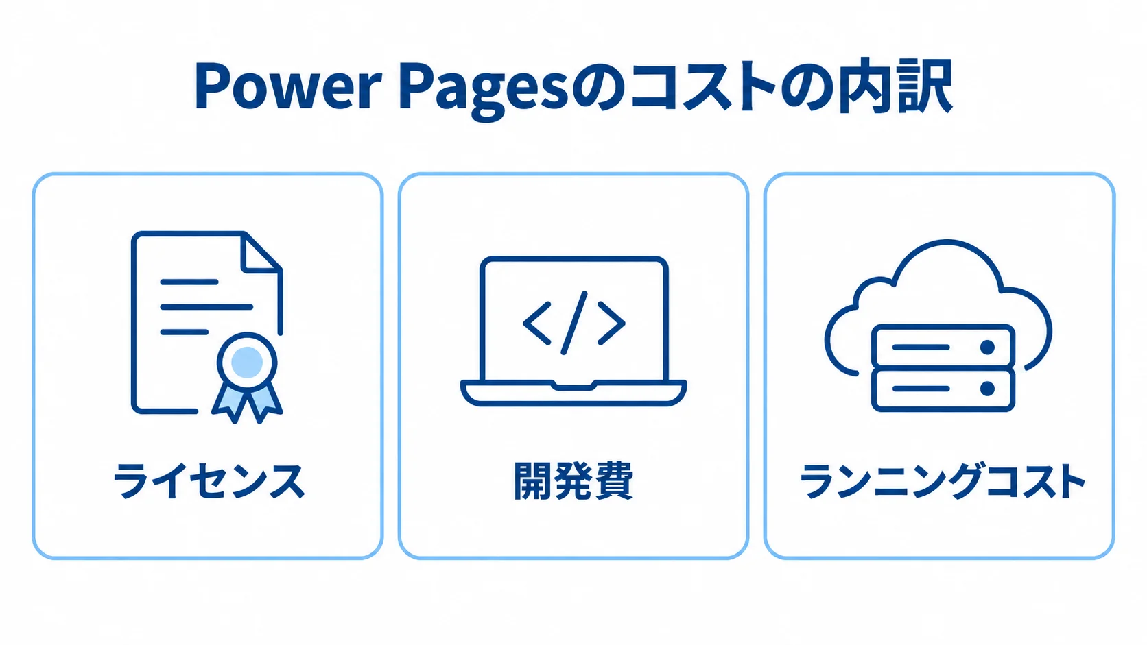 Power Pagesの費用を構成する3領域 Power Pagesのコストをライセンス、開発費、ランニングコストの3領域に分けた図です。
