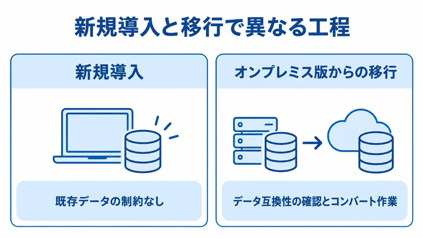 奉行クラウドの新規導入と移行の工程を比較する図 新規導入とオンプレミス版からの移行を左右に並べ、既存データ制約と追加工程を比べた図。