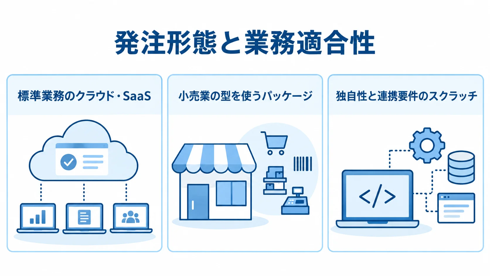 クラウド・SaaS、パッケージ、スクラッチの業務適合性を示す図。 クラウド・SaaS、パッケージ、スクラッチを、それぞれの業務適合性とともに3枚のパネルで示す図。