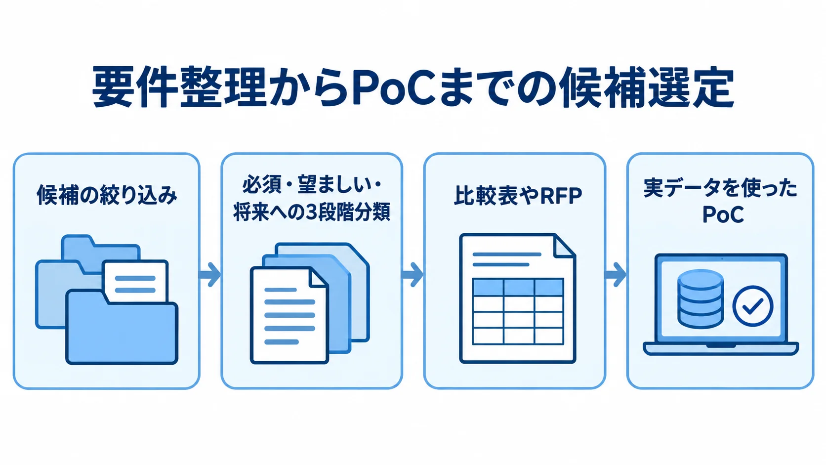 候補の絞り込み、要件の3段階分類、比較表やRFP、実データを使ったPoCへ進む流れを示した図。