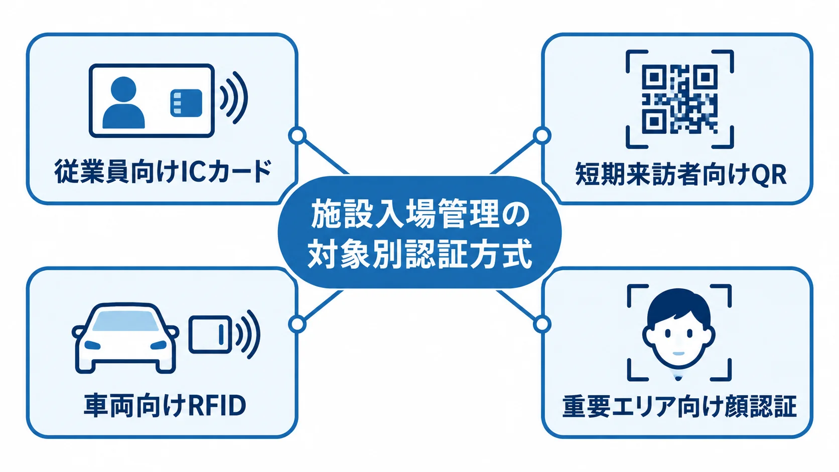 対象ごとに組み合わせる施設入場管理の認証方式 従業員、短期来訪者、車両、重要エリアに対応する4つの認証方式を示した図
